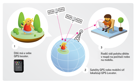Schéma fungování GPS Locatoru