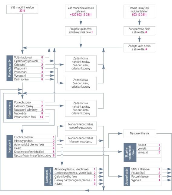 Hlasova schranka - schema