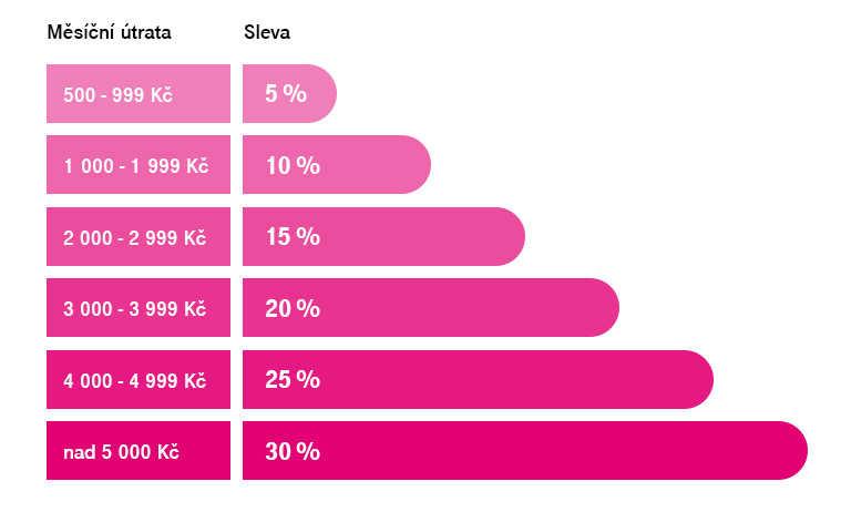 Tabulka slev a výhod pro podnikatele v Magentě 1 Business