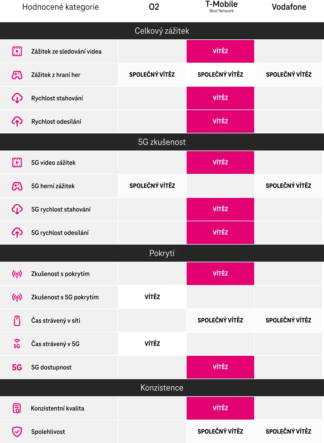 Výsledné porovnání operátorů