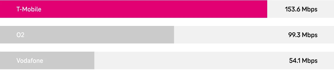 Graf výsledků měření stahování mobilní sítě