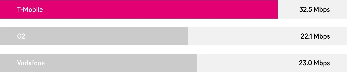 Graf výsledků měření nahrávání mobilní sítě