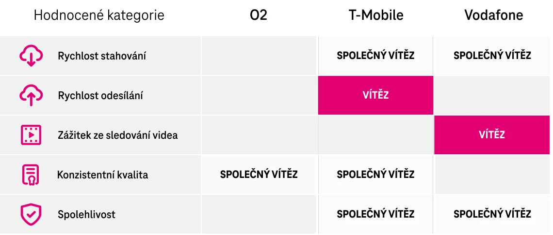 Výsledné porovnání poskytovatelů pevné sítě