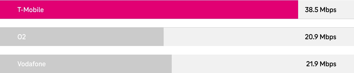 Graf výsledků měření nahrávání pevné sítě