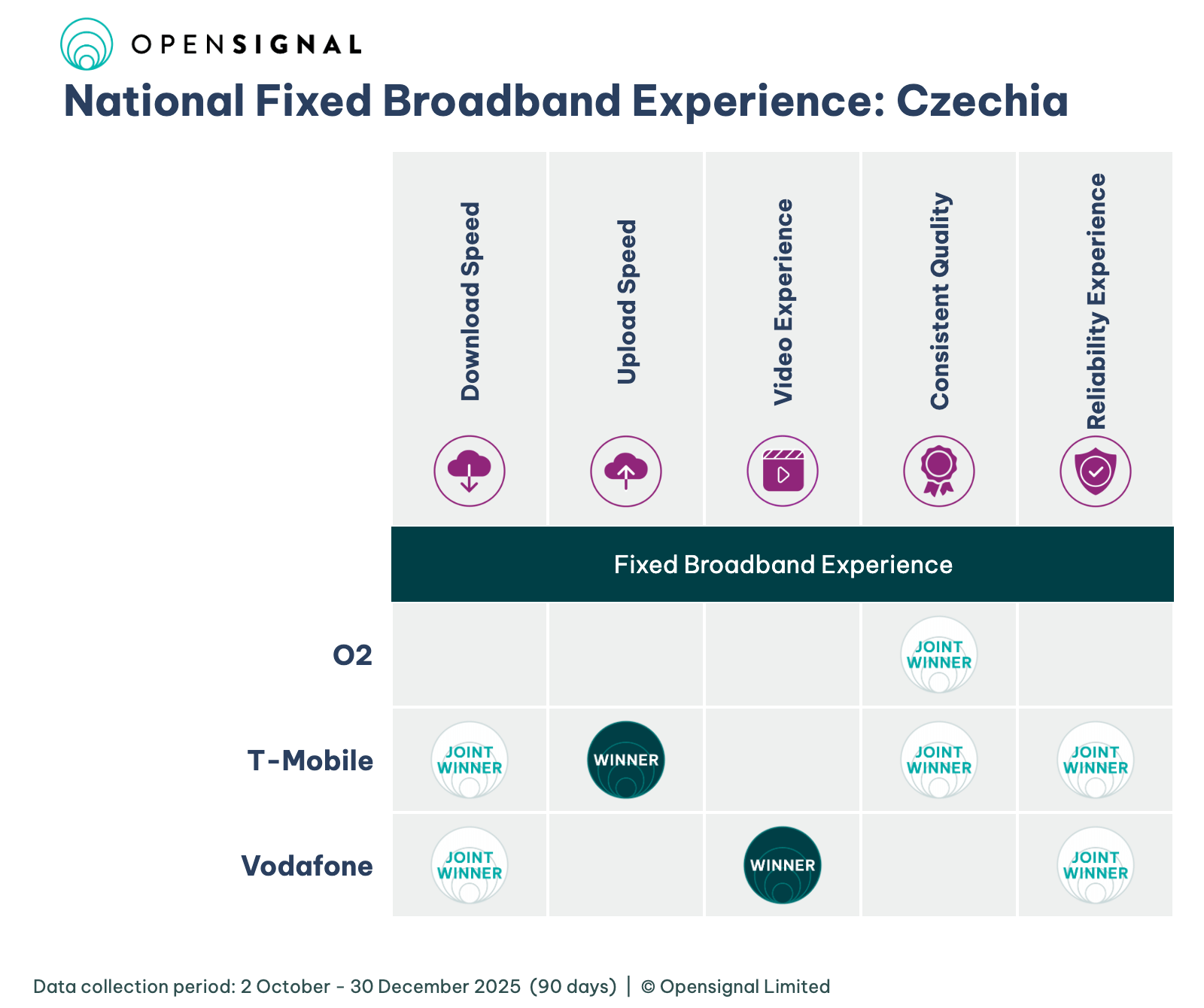 Graf výsledků měření pevné sítě