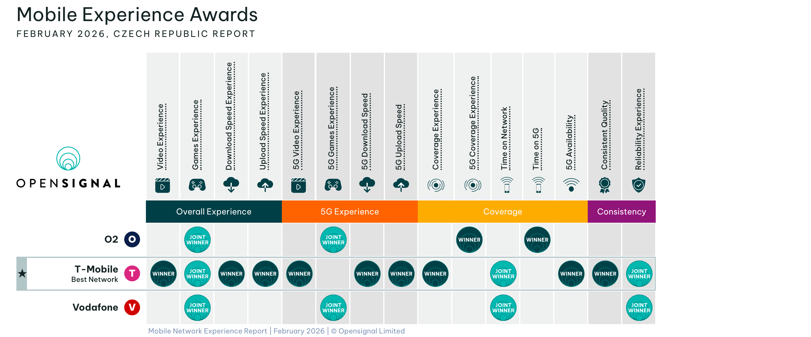 Graf výsledků měření mobilní sítě